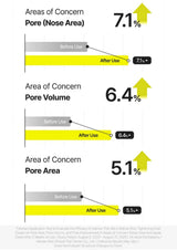 CELIMAX Retinal Shot Tightening Dual Cream — Pore results across three measures