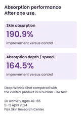 After one use: 190.9% absorption improvement and 164.5% depth and speed improvement versus control