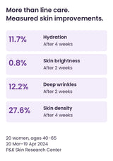 Measured hydration, brightness, deep-wrinkle and skin-density improvements with individual test timings