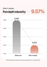CLEARDEA Mucin Collagen EGF Fitting Mask: clinical pore depth graph