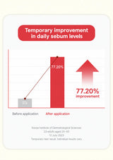 Temporary daily sebum improvement chart: 77.20%, tested on 23 adults on 12 July 2023