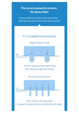 Puresome Brush Shower spray-plate water flow comparison