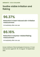 DERMAFIX Cica Collagen Mask test measurements. 96.37% Reduction in heat-induced skin-irritation measurement Immediately after one use. 86.16% Reduction in dryness-related flaking measurement Immediately after one use. Korea Institute of Dermatological Sciences. 21 men and women aged 20–35. 13 August–10 September 2021.