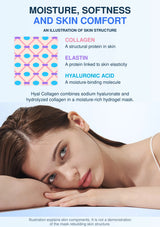 Hyal Collagen — skin structure illustration and moisture, softness and comfort