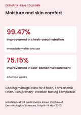DERMAFIX Real Collagen Mask: cheek-area hydration improved 99.47% immediately after one use; skin-barrier measurement improved 75.15% after four weeks. Separate skin-irritation test completed in 34 participants, 9 April–14 May 2020.