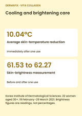DERMAFIX Vita Collagen Mask test measurements. 10.04°C Average skin-temperature reduction Immediately after one use. 61.53 to 62.27 Skin-brightness measurement Before and after one use. Korea Institute of Dermatological Sciences. 22 women aged 30+. 19 February–29 March 2021. Brightness figures are readings, not percentages.