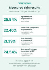 FROM THE SKIN Miracle Balm measured skin results in 21 women aged 35–65: 25.84% pigmentation improvement after one week; immediate 22.40% smile-line roughness improvement, 21.39% elasticity improvement and 24.54% increase in skin gloss at 85 degrees.