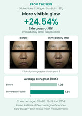 FROM THE SKIN Glutathione Collagen Sun Balm 17g. Skin gloss increased by 24.54% immediately after one application; authentic participant photographs and group mean G85 measurements, 1.08 to 1.34.