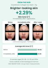 FROM THE SKIN Glutathione Collagen Sun Balm 17g. Skin tone L* increased by 2.29% immediately after one application; authentic photographs before, immediately after and after one week, with group means 59.82 to 61.19.