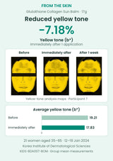 FROM THE SKIN Glutathione Collagen Sun Balm 17g. Yellow tone b* decreased by 7.18% immediately after one application; authentic analysis maps and group means 19.21 to 17.83.