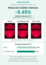 FROM THE SKIN Glutathione Collagen Sun Balm 17g. Visible redness a* decreased by 6.45% immediately after one application; authentic analysis maps and group means 8.96 to 8.38.