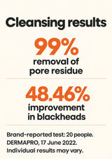 Brand-reported results: 99% pore-residue removal and 48.46% blackhead improvement; 20-person assessment; results vary.
