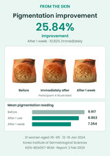 FROM THE SKIN Sun Balm pigmentation improvement: 25.84% improvement after 1 week · 10.62% immediately. Authentic study images of participant 4, with group mean readings.