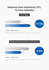 Bar chart showing improvement in inner dryness and skin barrier after 3 days with a blue accent.