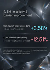 A digital infographic slide detailing clinical results for skin elasticity and barrier improvement, featuring white text, cyan and red statistical data, and a dark geometric faceted background.