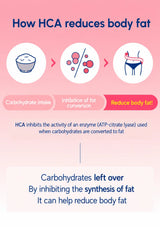 An infographic titled 'How HCA reduces body fat' on a pink background, showing three illustrated steps: a bowl of rice, inhibition of fat conversion, and a measuring tape around a waist. Text below explains that HCA inhibits an enzyme used when carbohydrates are converted to fat, leaving carbohydrates over and helping reduce body fat.