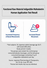 An infographic titled 'Functional Raw Material Indigestible Maltodextrin Human Application Test Result' with icons showing increased bowel movements and a note listing 56 Japanese adults as test subjects with bowel difficulties. It includes a source citation from Japanese Pharmacology & Therapeutics.