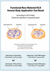 An infographic titled 'Functional Raw Material HCA Human Body Application Test Result' with a light blue background. It contains two circular diagrams labeled 'Subcutaneous Fat' and 'Visceral Fat' in purple and orange, plus text comparing intake groups and control groups related to weight and BMI reduction.