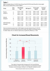A medical study table with two sections: Table 1 showing body weight, BMI, serum leptin, and serotonin levels for placebo and HCA-SX groups over time, and a 'Check for Increased Bowel Movements' bar chart with red asterisks.