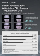 A promotional infographic for a skincare product claiming 'Clinically Tested Instant Radiance Boost & Sustained Skin Renewal'. The graphic features before-and-after skin texture comparison photos, statistical text showing +15.
