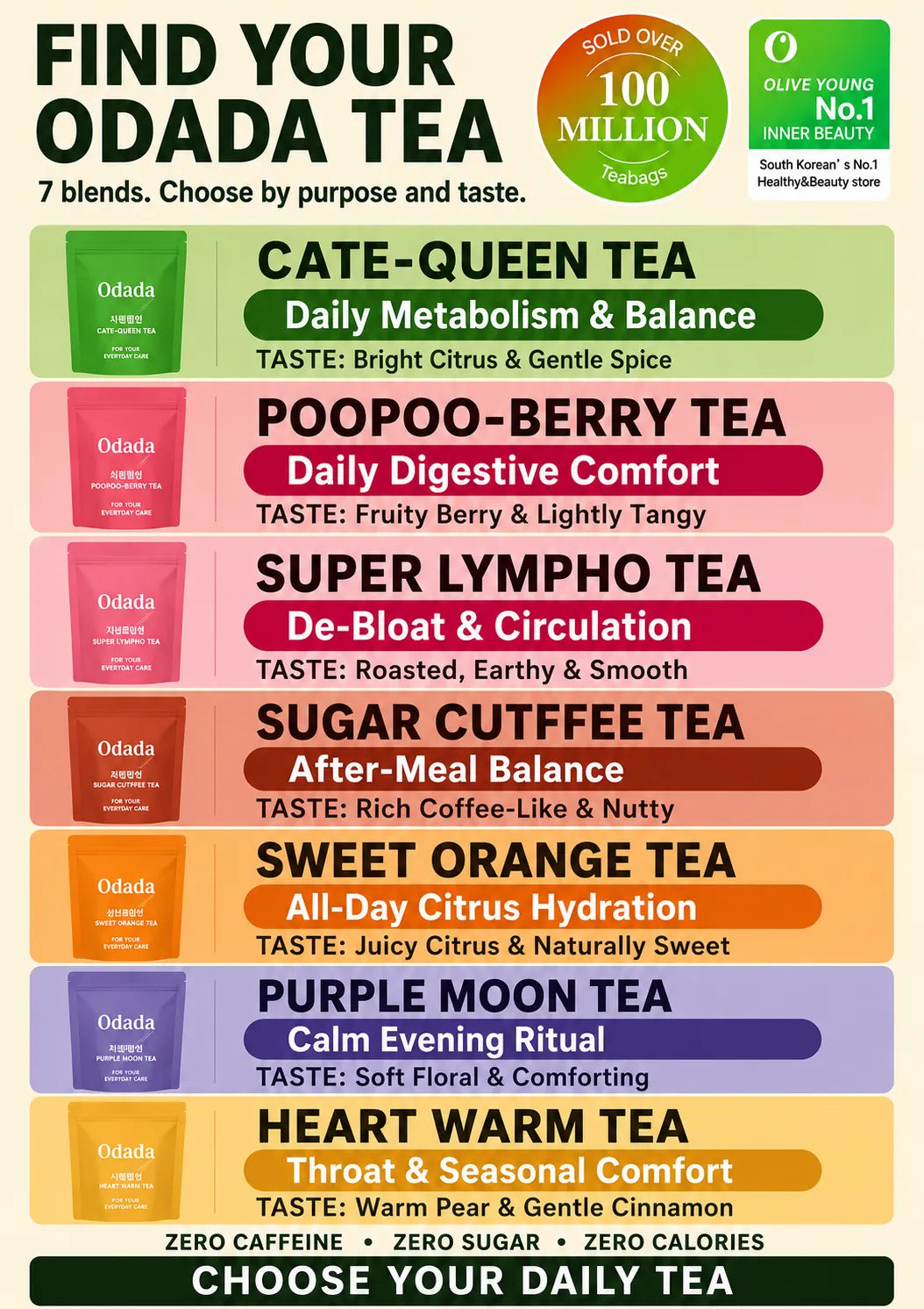 A vertical infographic poster for Odada Tea featuring seven different colored tea blend columns with names like Cate-Queen Tea, Poopoo-Berry Tea, and Super Lympho Tea, each with flavor and benefit text.