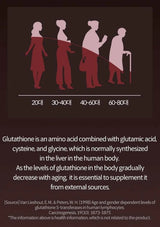 An informational infographic on a dark brown background showing silhouettes of women aging from 20 to 80, with text below explaining glutathione and its role with age.