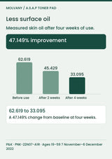 MOLVANY Toner Pad: 47.149% skin oil improvement after four weeks; values 62.619, 45.429 and 33.095.