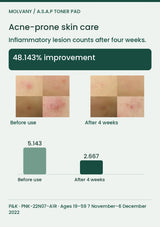 MOLVANY Toner Pad: Acne-prone skin care. 48.143% improvement after four weeks. Before-and-after study photographs.