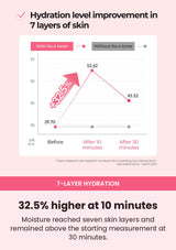 NUMBUZIN No.4 toner seven-layer hydration measurement