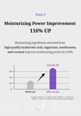 A promotional infographic on a light gray background with text reading 'Point.3 Moisturizing Power Improvement 116% UP' and a simple bar chart comparing before-use and after-one-use moisturizing scores.