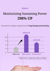 A purple infographic with text and a bar chart about moisturizing benefits, including 'Moisturizing Sustaining Power 298% UP,' plus a hand holding clear liquid at the bottom.