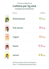 TEAZEN Kombucha caffeine per 5g stick: Lemon 2.5mg, Peach 0.5mg, Yogurt, Pink Lemon and Shine Muscat 0.1mg each